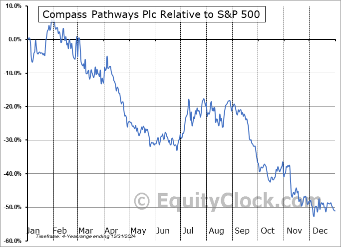 CMPS Relative to the S&P 500 CMPS Relative to the S&P 500