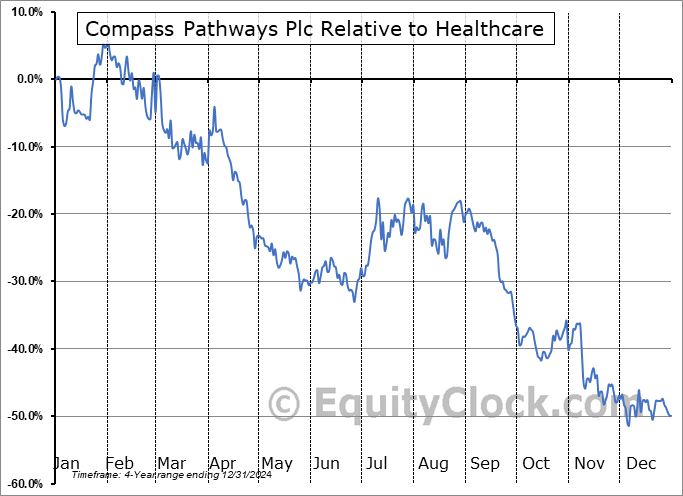 CMPS Relative to the Sector CMPS Relative to the Sector