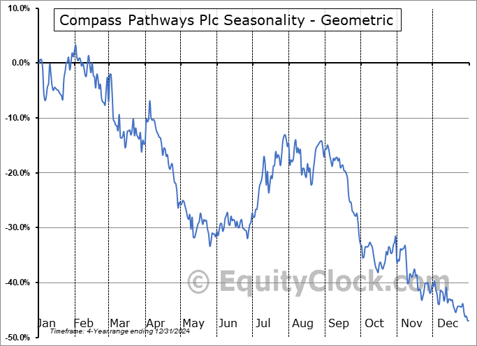 Compass Pathways Plc (NASD:CMPS) Geometric Average Seasonal Chart Compass Pathways Plc (NASD:CMPS) Seasonality