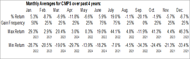 Monthly Compass Pathways Plc (NASD:CMPS) Data Monthly Seasonal Compass Pathways Plc (NASD:CMPS)