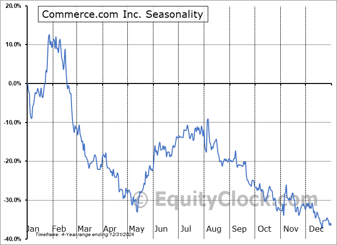 Commerce.com Inc. (NASD:CMRC) Arithmetic Average Seasonal Chart Commerce.com Inc. (NASD:CMRC) Seasonality