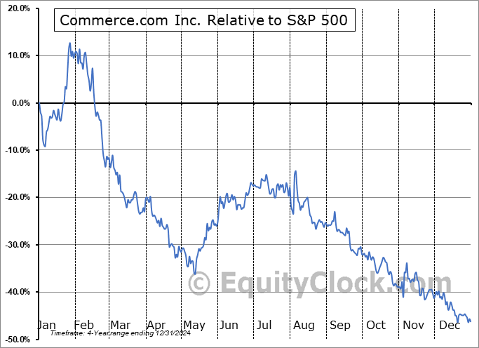 CMRC Relative to the S&P 500 CMRC Relative to the S&P 500