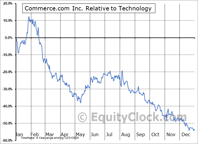 CMRC Relative to the Sector CMRC Relative to the Sector