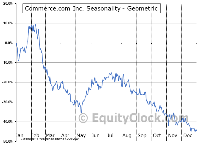 Commerce.com Inc. (NASD:CMRC) Geometric Average Seasonal Chart Commerce.com Inc. (NASD:CMRC) Seasonality