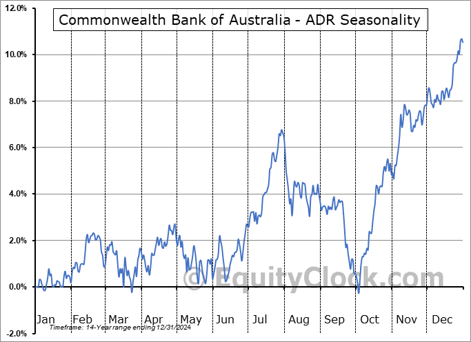 Commonwealth Bank of Australia - ADR (OTCMKT:CMWAY) Arithmetic Average Seasonal Chart Commonwealth Bank of Australia - ADR (OTCMKT:CMWAY) Seasonality