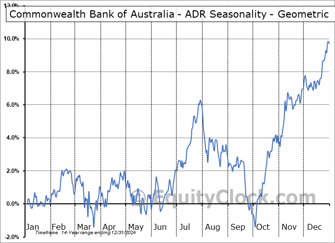 Commonwealth Bank of Australia - ADR (OTCMKT:CMWAY) Geometric Average Seasonal Chart Commonwealth Bank of Australia - ADR (OTCMKT:CMWAY) Seasonality