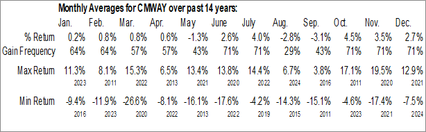 Monthly Commonwealth Bank of Australia - ADR (OTCMKT:CMWAY) Data Monthly Seasonal Commonwealth Bank of Australia - ADR (OTCMKT:CMWAY)