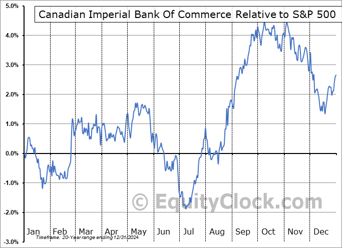 CM Relative to the S&P 500 CM Relative to the S&P 500