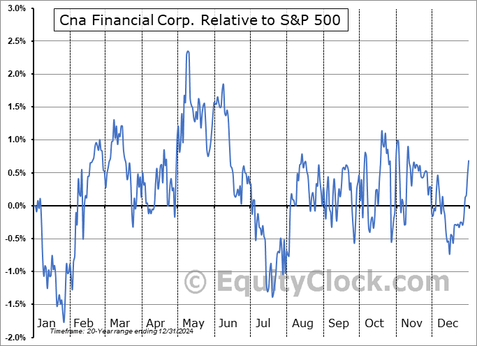 CNA Relative to the S&P 500 CNA Relative to the S&P 500