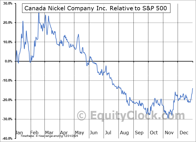 CNC.V Relative to the S&P 500 CNC.V Relative to the S&P 500