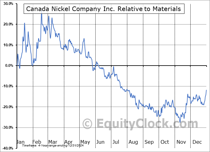 CNC.V Relative to the Sector CNC.V Relative to the Sector