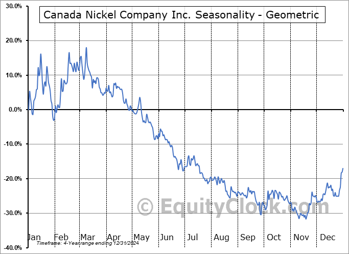 Canada Nickel Company Inc. (TSXV:CNC.V) Geometric Average Seasonal Chart Canada Nickel Company Inc. (TSXV:CNC.V) Seasonality