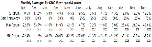Monthly Canada Nickel Company Inc. (TSXV:CNC.V) Data Monthly Seasonal Canada Nickel Company Inc. (TSXV:CNC.V)