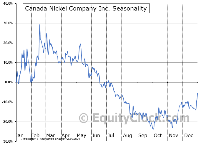 Canada Nickel Company Inc. (OTCMKT:CNIKF) Arithmetic Average Seasonal Chart Canada Nickel Company Inc. (OTCMKT:CNIKF) Seasonality