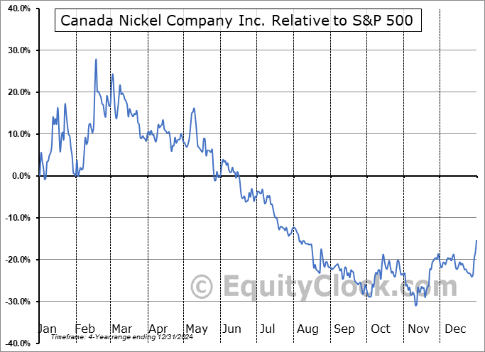 CNIKF Relative to the S&P 500 CNIKF Relative to the S&P 500