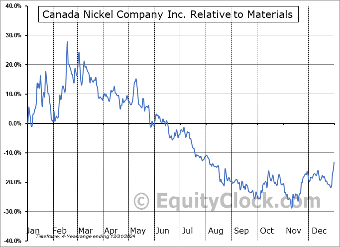 CNIKF Relative to the Sector CNIKF Relative to the Sector