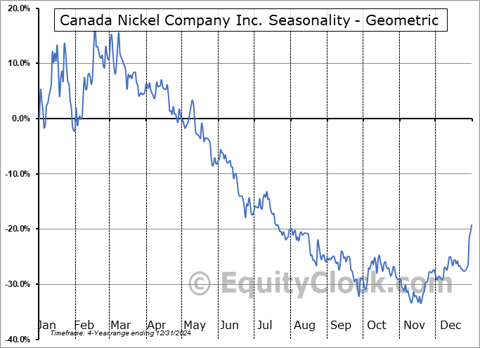 Canada Nickel Company Inc. (OTCMKT:CNIKF) Geometric Average Seasonal Chart Canada Nickel Company Inc. (OTCMKT:CNIKF) Seasonality