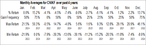 Monthly Canada Nickel Company Inc. (OTCMKT:CNIKF) Data Monthly Seasonal Canada Nickel Company Inc. (OTCMKT:CNIKF)