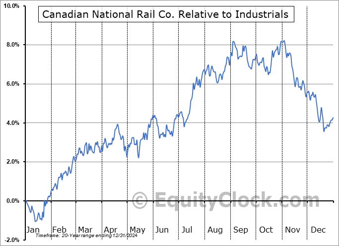 CNI Relative to the Sector CNI Relative to the Sector