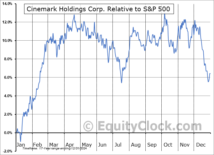 CNK Relative to the S&P 500 CNK Relative to the S&P 500