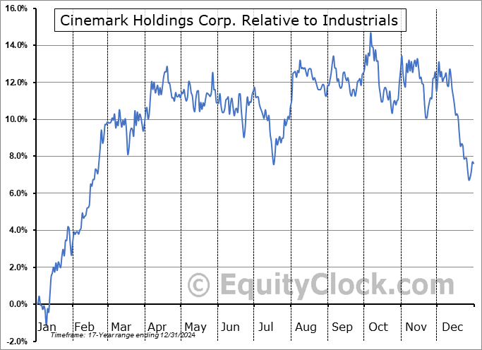 CNK Relative to the Sector CNK Relative to the Sector