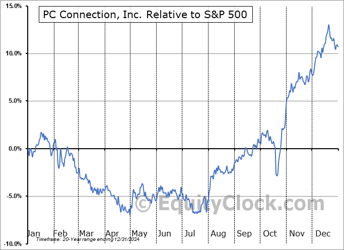 CNXN Relative to the S&P 500 CNXN Relative to the S&P 500