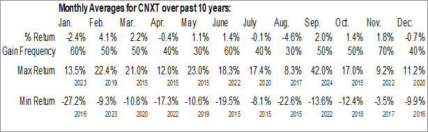 Monthly VanEck Vectors China AMC SME-ChiNext ETF (AMEX:CNXT) Data Monthly Seasonal VanEck Vectors China AMC SME-ChiNext ETF (AMEX:CNXT)