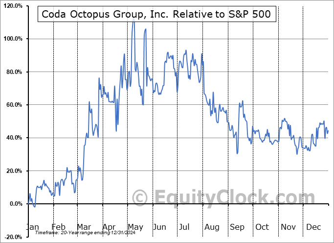 CODA Relative to the S&P 500 CODA Relative to the S&P 500