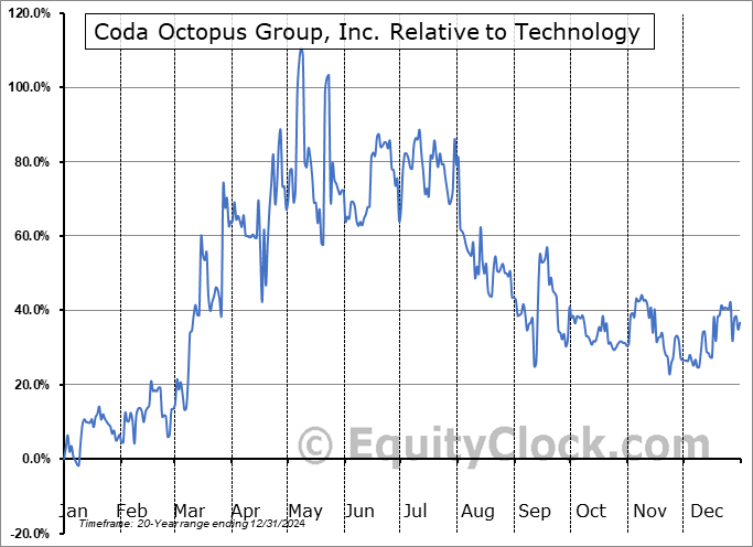 CODA Relative to the Sector CODA Relative to the Sector