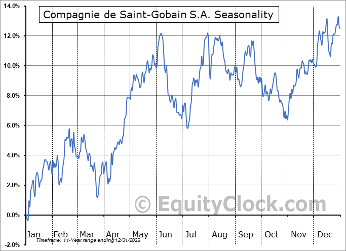 Compagnie de Saint-Gobain S.A. (OTCMKT:CODYY) Arithmetic Average Seasonal Chart Compagnie de Saint-Gobain S.A. (OTCMKT:CODYY) Seasonality