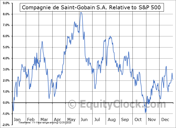 CODYY Relative to the S&P 500 CODYY Relative to the S&P 500