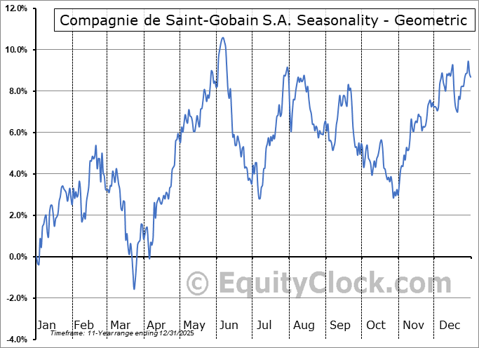 Compagnie de Saint-Gobain S.A. (OTCMKT:CODYY) Geometric Average Seasonal Chart Compagnie de Saint-Gobain S.A. (OTCMKT:CODYY) Seasonality