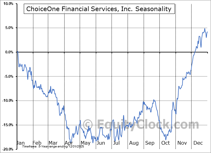ChoiceOne Financial Services, Inc. (NASD:COFS) Arithmetic Average Seasonal Chart ChoiceOne Financial Services, Inc. (NASD:COFS) Seasonality