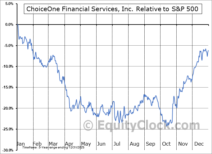 COFS Relative to the S&P 500 COFS Relative to the S&P 500