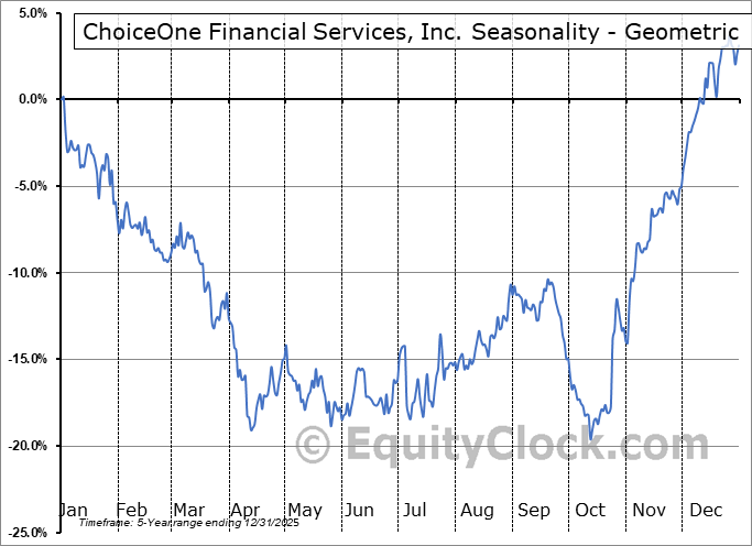 ChoiceOne Financial Services, Inc. (NASD:COFS) Geometric Average Seasonal Chart ChoiceOne Financial Services, Inc. (NASD:COFS) Seasonality