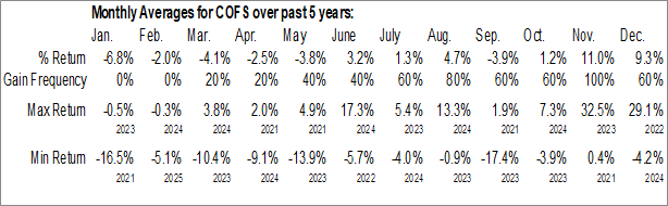Monthly ChoiceOne Financial Services, Inc. (NASD:COFS) Data Monthly Seasonal ChoiceOne Financial Services, Inc. (NASD:COFS)