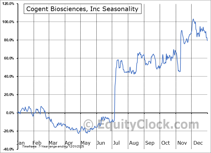 Cogent Biosciences, Inc (NASD:COGT) Arithmetic Average Seasonal Chart Cogent Biosciences, Inc (NASD:COGT) Seasonality
