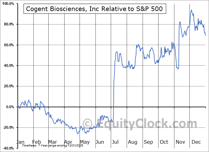 COGT Relative to the S&P 500 COGT Relative to the S&P 500