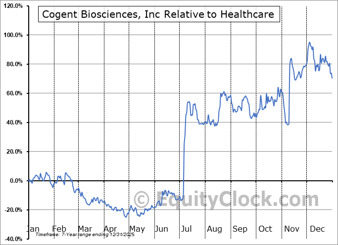 COGT Relative to the Sector COGT Relative to the Sector