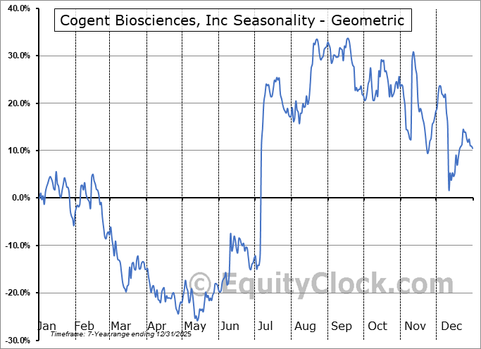 Cogent Biosciences, Inc (NASD:COGT) Geometric Average Seasonal Chart Cogent Biosciences, Inc (NASD:COGT) Seasonality