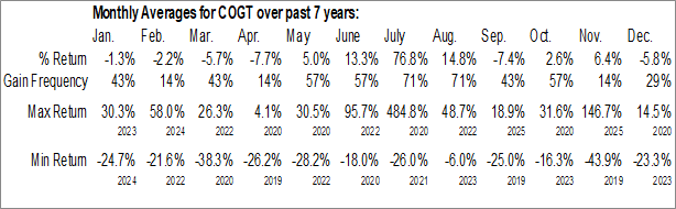 Monthly Cogent Biosciences, Inc (NASD:COGT) Data Monthly Seasonal Cogent Biosciences, Inc (NASD:COGT)