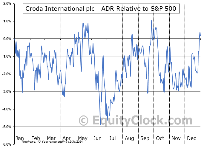 COIHY Relative to the S&P 500 COIHY Relative to the S&P 500