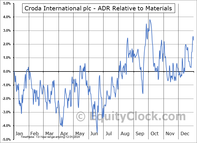 COIHY Relative to the Sector COIHY Relative to the Sector