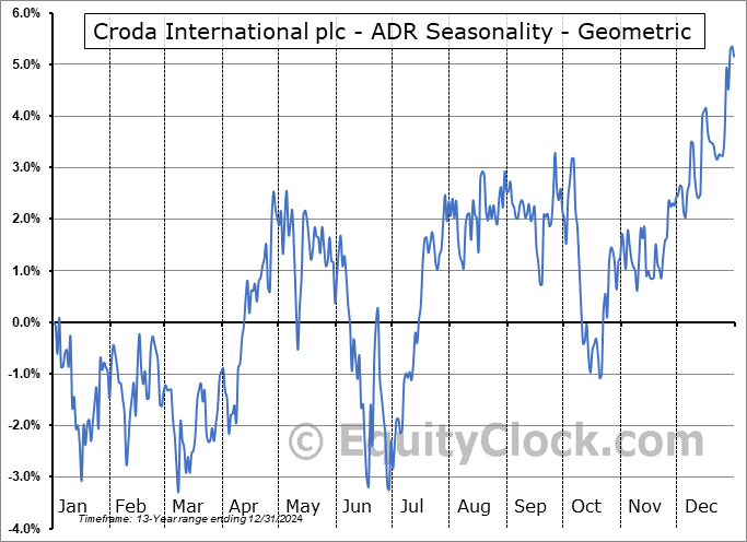 Croda International plc - ADR (OTCMKT:COIHY) Geometric Average Seasonal Chart Croda International plc - ADR (OTCMKT:COIHY) Seasonality