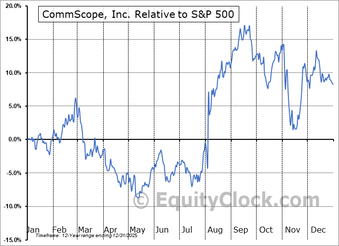 COMM Relative to the S&P 500 COMM Relative to the S&P 500