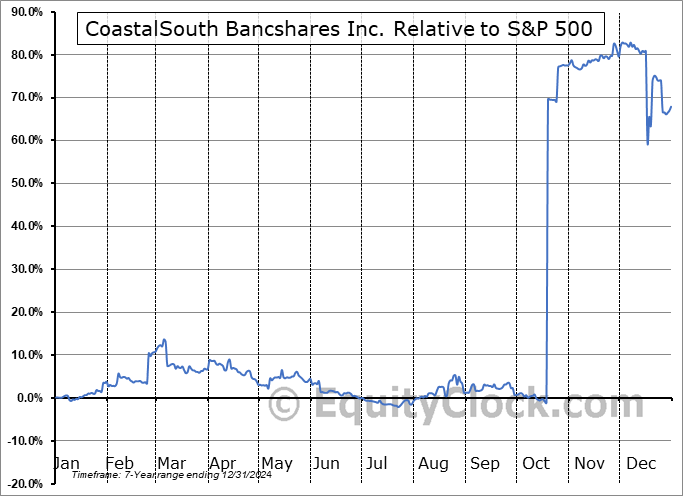 COSO Relative to the S&P 500 COSO Relative to the S&P 500