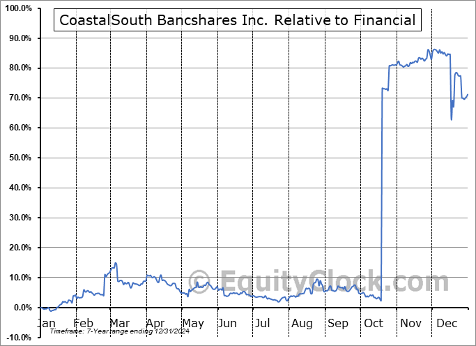 COSO Relative to the Sector COSO Relative to the Sector