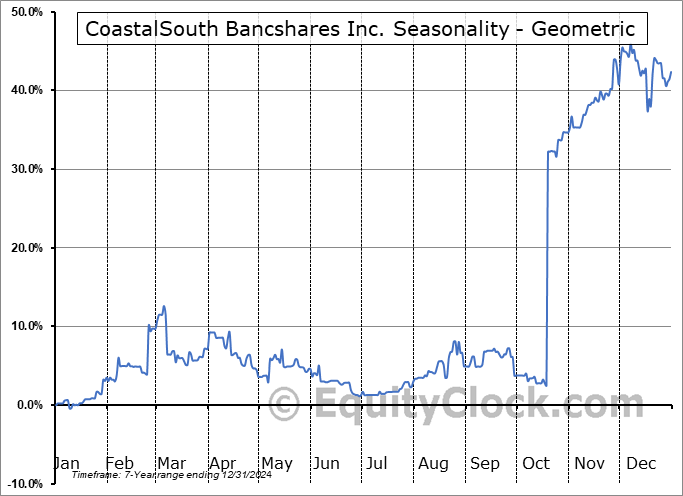 CoastalSouth Bancshares Inc. (NYSE:COSO) Geometric Average Seasonal Chart CoastalSouth Bancshares Inc. (NYSE:COSO) Seasonality