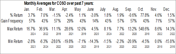 Monthly CoastalSouth Bancshares Inc. (NYSE:COSO) Data Monthly Seasonal CoastalSouth Bancshares Inc. (NYSE:COSO)