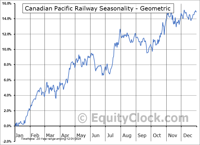 Canadian Pacific Railway (TSE:CP.TO) Geometric Average Seasonal Chart Canadian Pacific Railway (TSE:CP.TO) Seasonality